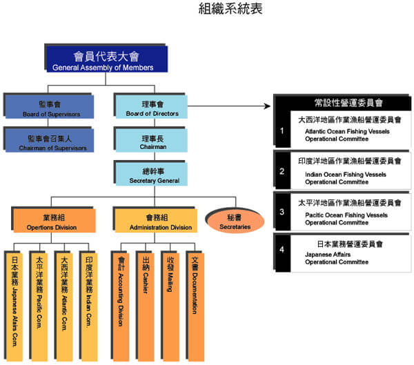 組織架構